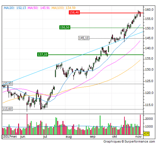 asml, aandeel, koers