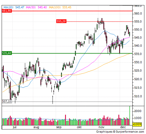 aex, trend, lijn, stop loss