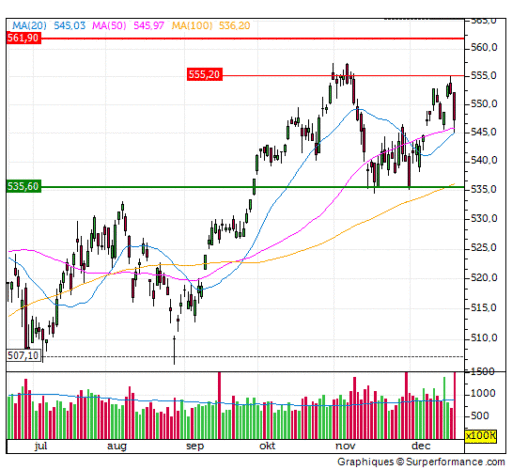 aex index, grafiek