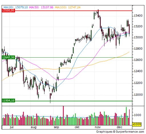 dax, ma20 lijn