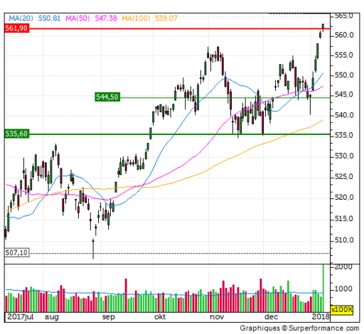 aex, positie