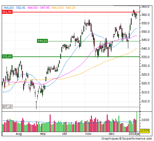 aex, beurs, profit