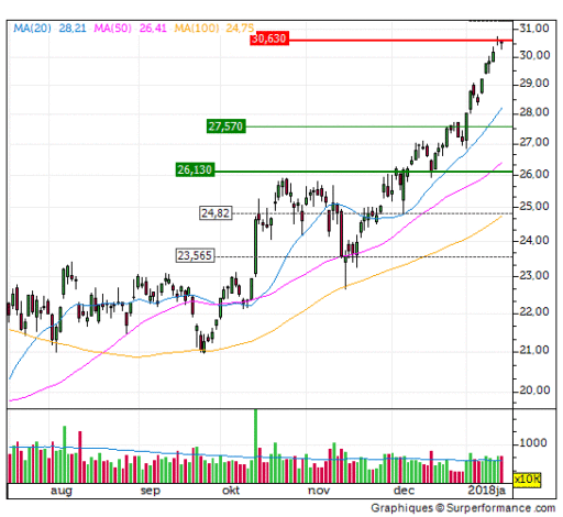 arcelor, stop loss, profit