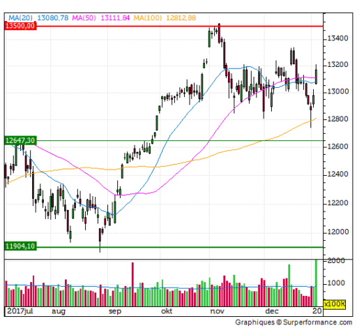 dax, top, neutraal