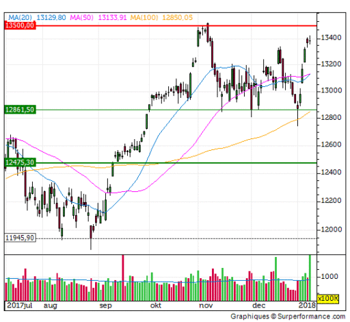 dax, koers, top, japanse candles