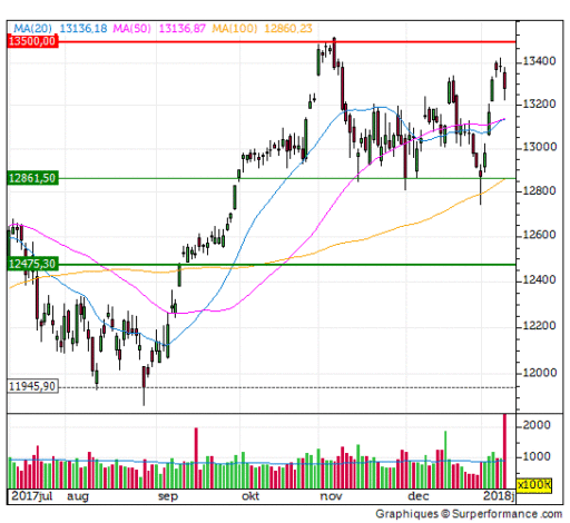dax, top, trend