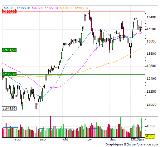 dax, beleggers