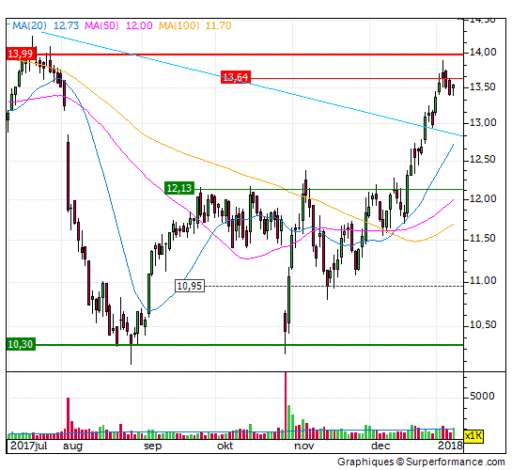 fugro, winst, top