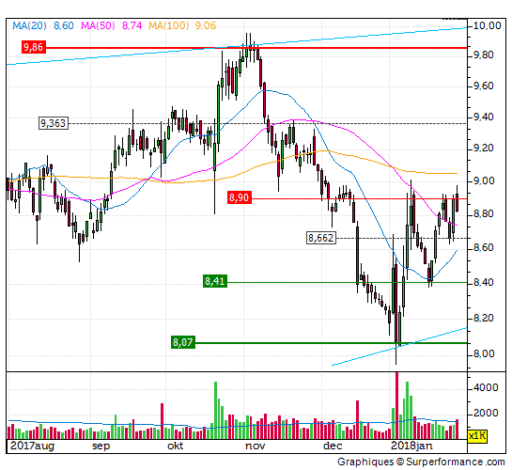tomtom, aandeel