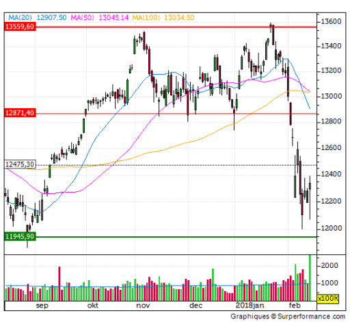 dax, weerstanden, index
