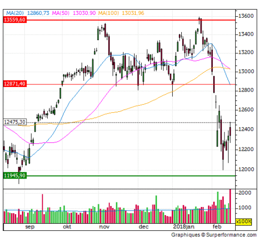 dax, winst