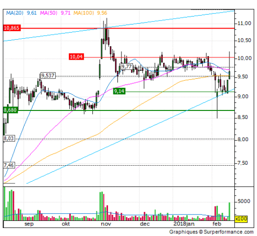 trend, heymans, steun, aandeel