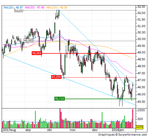 unilever, aandeel