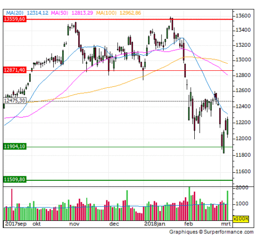 dax, trend