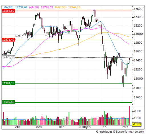 dax, punten, bodem