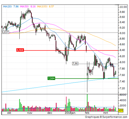 tomtom, aandeel