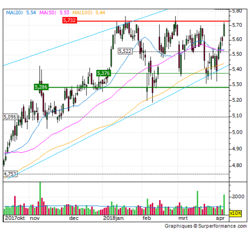 aegon, trend, weerstand