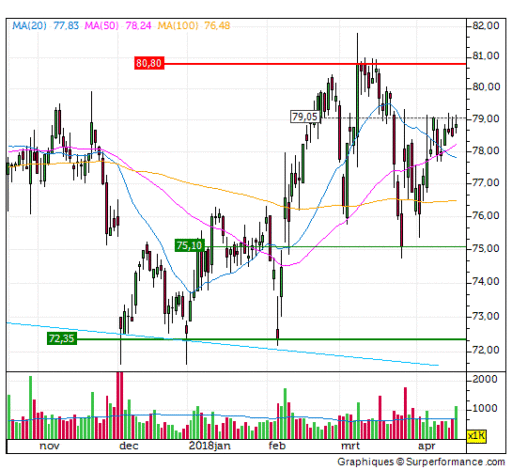 akzo nobel, aandeel, trend