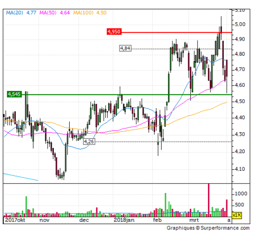 binckbank, trend
