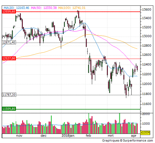 dax, trend