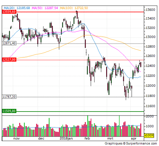 dax, trend, dagbasis