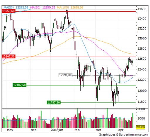 dax, stijging, ma50 lijn
