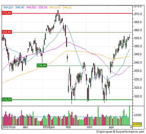 aex, doji, grafiek