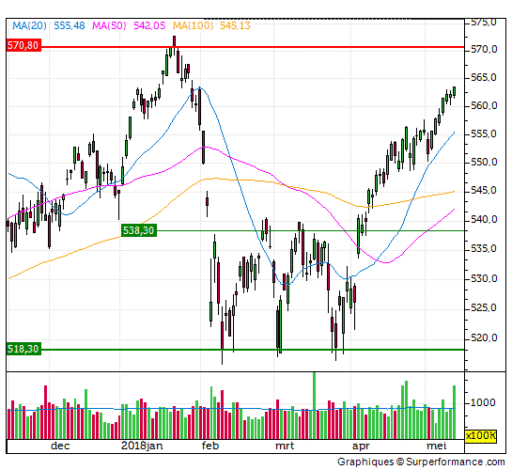aex, stijgen, 570