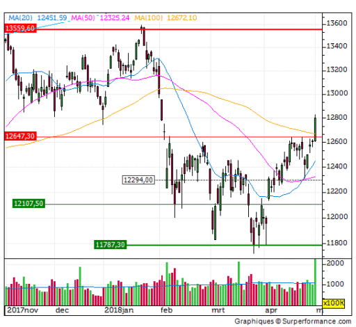 dax, volume, doorbraak