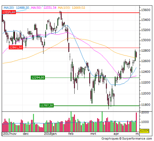 dax, slot, positie