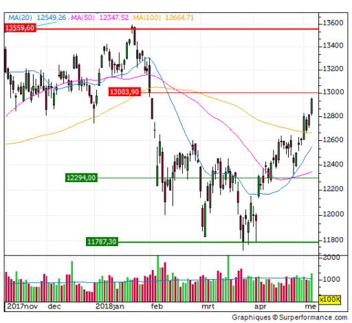 dax, weerstand, gap