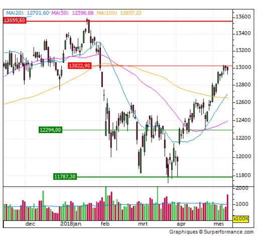 dax, beursdagen, weerstand