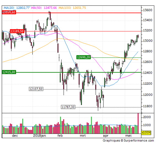 dax, correctie, indices
