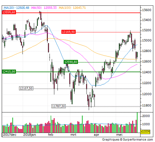 dax, 12.800, punten