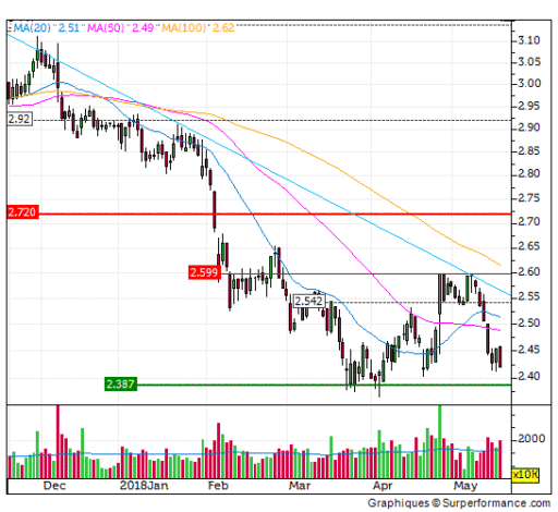 kpn, trend, koers