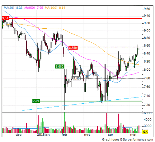 tomtom, aandeel, positie