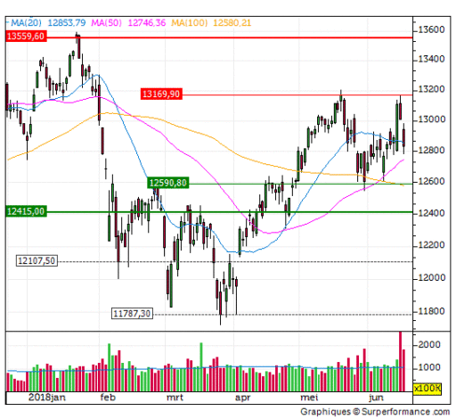 dax, trend