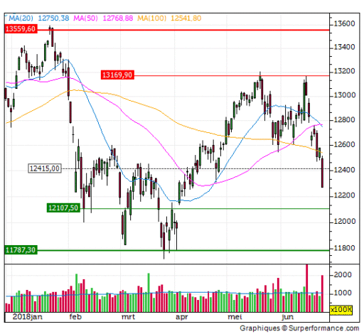 dax, trend