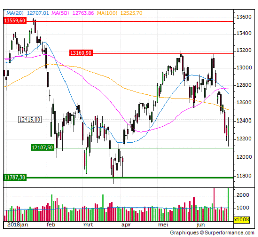 dax, herstel, rood