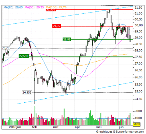 rds, aandeel, trend