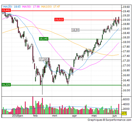 relx,aandelen, take profit
