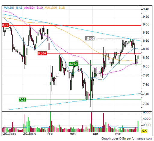 tomtom, aandeel