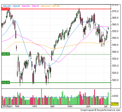 aex, positief