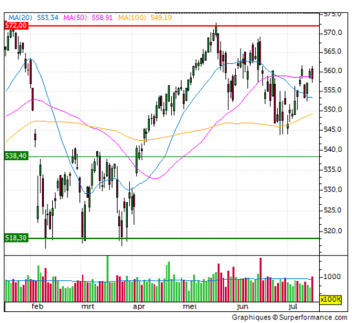 aex, grafiek