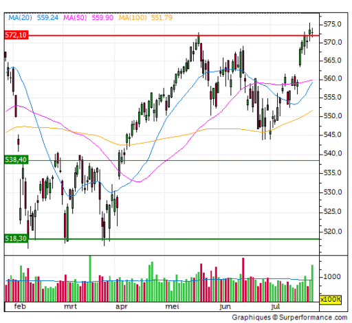aex, doji, doorgebroken