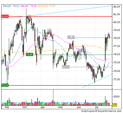 akzo, trend, analyse