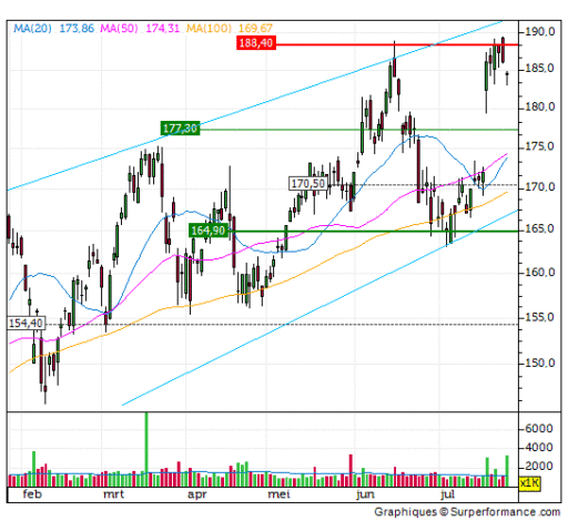 asml, aandeel, trend