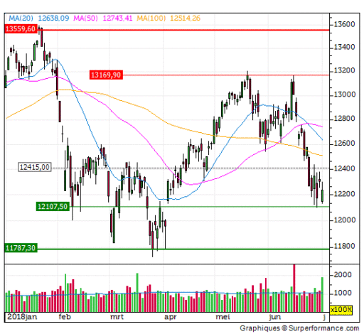 dax, trend