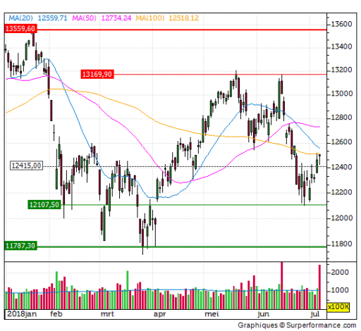 dax, index, ma100 lijn