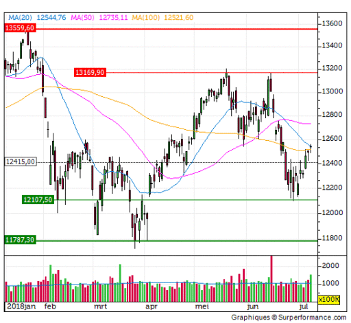 dax, grafiek, doji